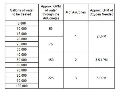 AirCone + Oxygen Concentrator Bundle