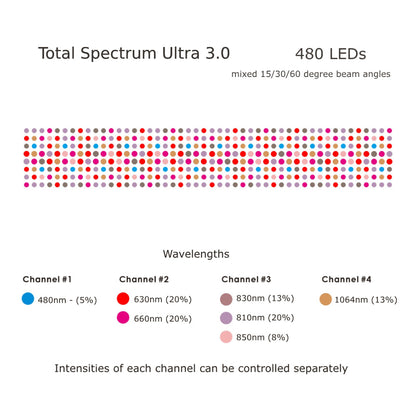 Total Spectrum ULTRA (7 Wave 480 LEDs)