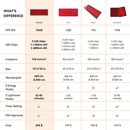 Red and Near-Infrared Light Therapy Mat Pro